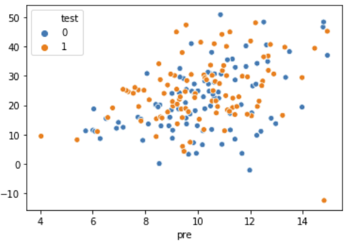 Seaborn Scatterplot of pre and post measure by treatment