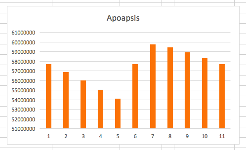 Result Apogee Data