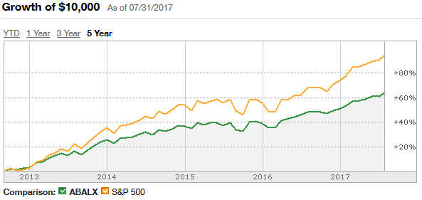 ABALX 5-year performance chart from TD Ameritrade