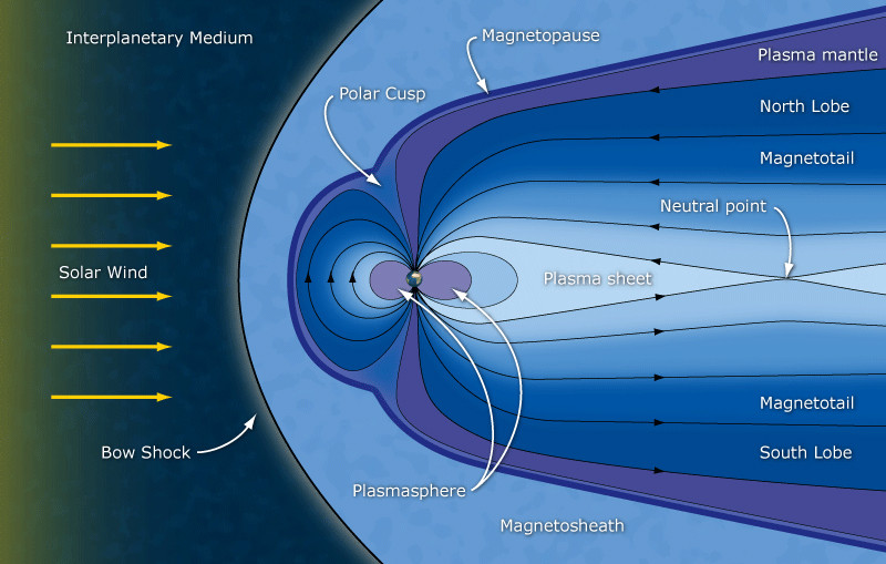 Diagram of Earth's magnetosphere, indicating direction of solar wind and highlighting the bow shock, magnetosheath, magnetopause, polar cusp, plasmasphere, plasma mantle, magnetotail lobes, plasma sheet, and neutral point.