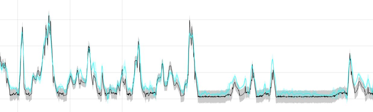 Comparison of two time series