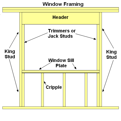 Standard window framing