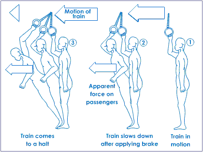 Inertia of Motion of person in train