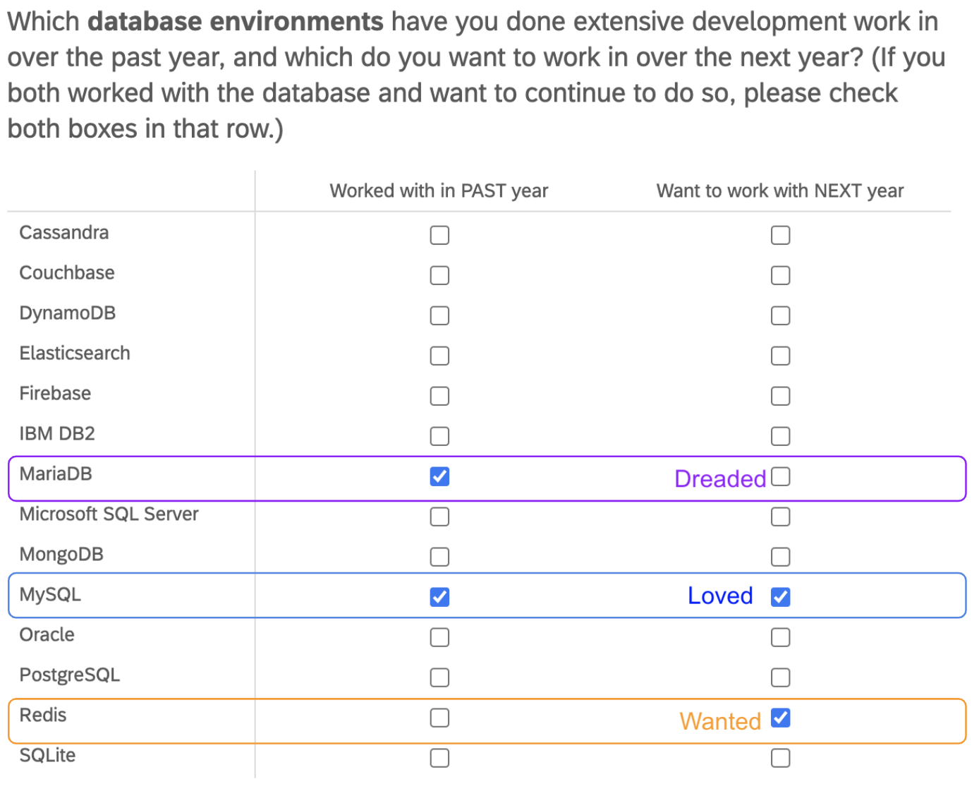 Screenshot of "worked with in past year"/ "want to work with next year" survey section, and colored markup indicating that lines with only a "past year" selection are categorized as "Dreaded", lines with just "next year" selected are "Wanted", and lines with both selected are "Loved"