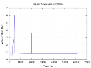 Upper Stage Acceleration