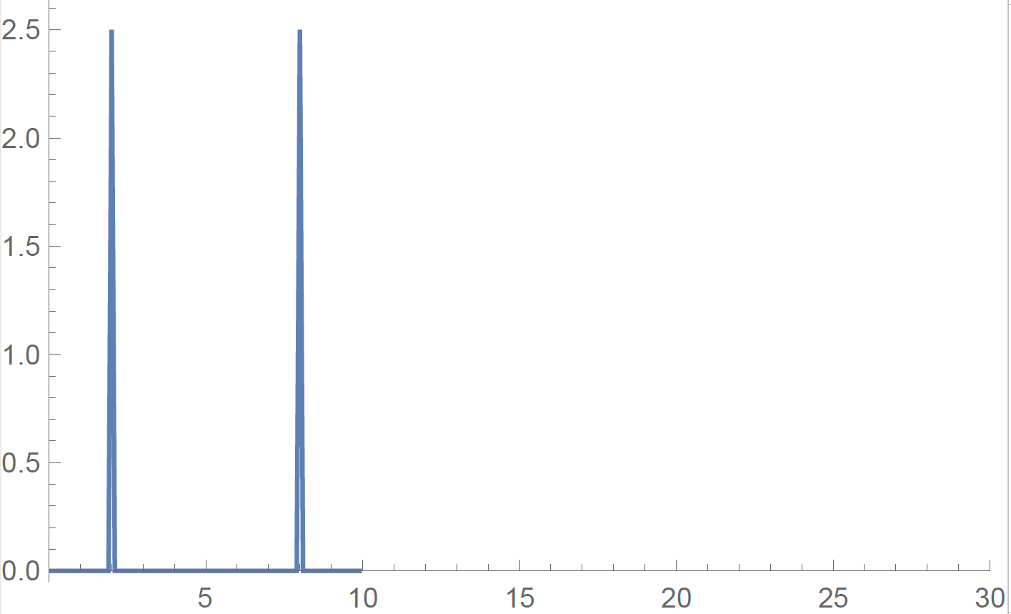 mathematica DFT