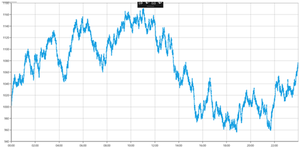 Syncfusion UWP Chart