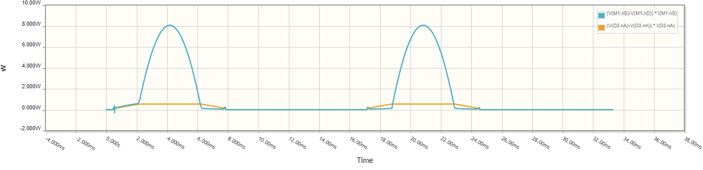 Power dissipated on the pass element and the rectifier diode