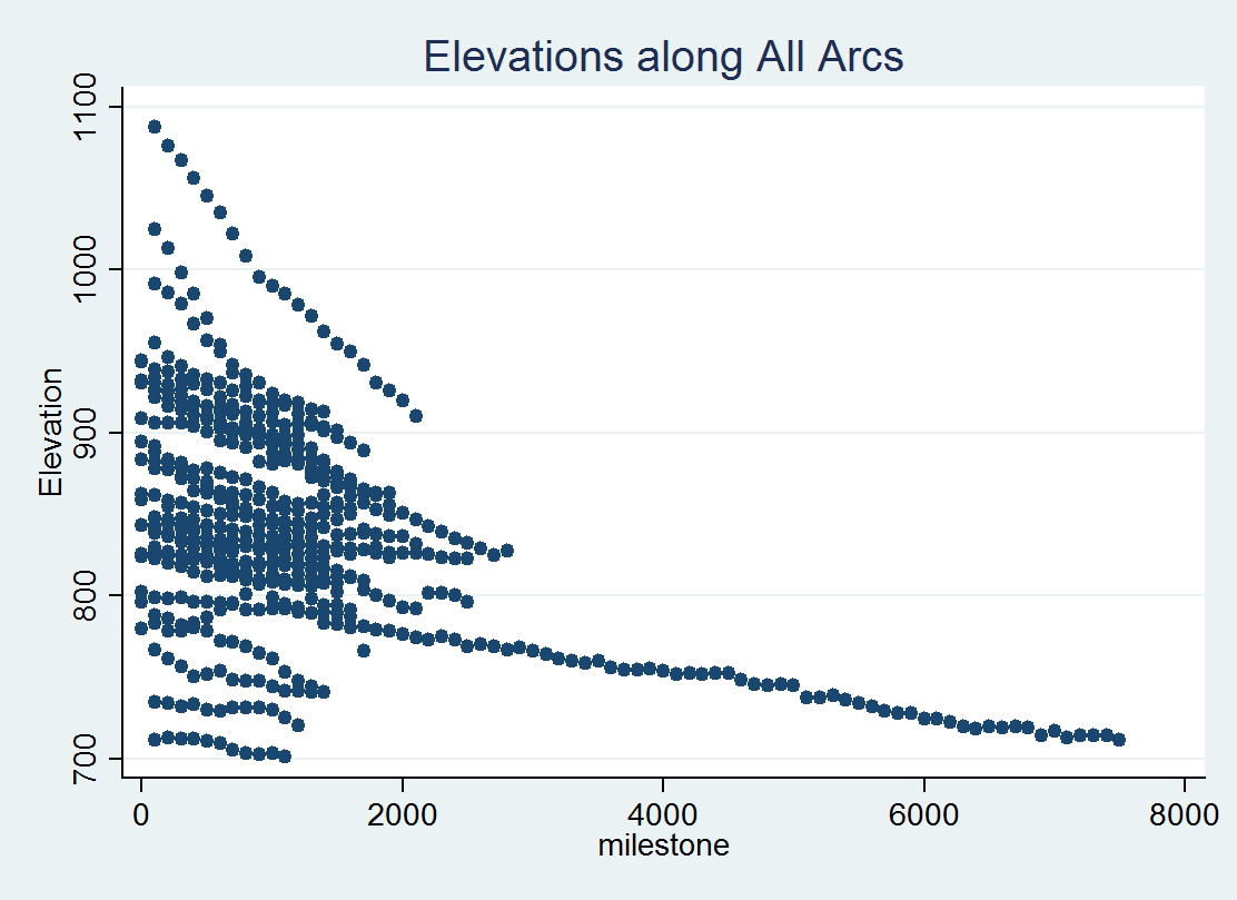 Elevation vs. milestone plots