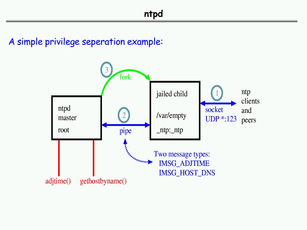 Early NTPD privilege-separated architecture