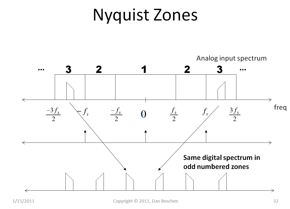 no inversion band pass