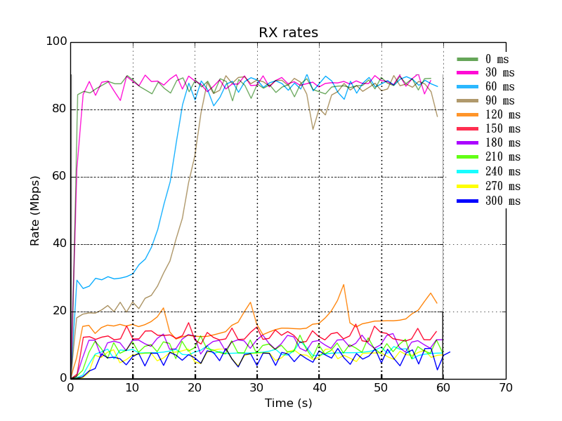 scenario 1) A has 1~301ms delay and B has 1ms