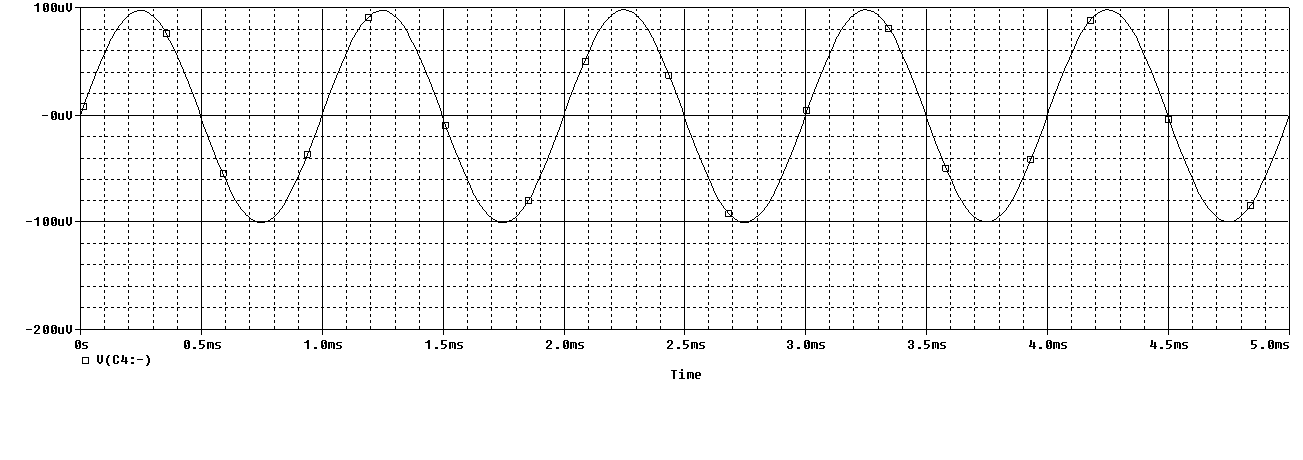 Simulation results