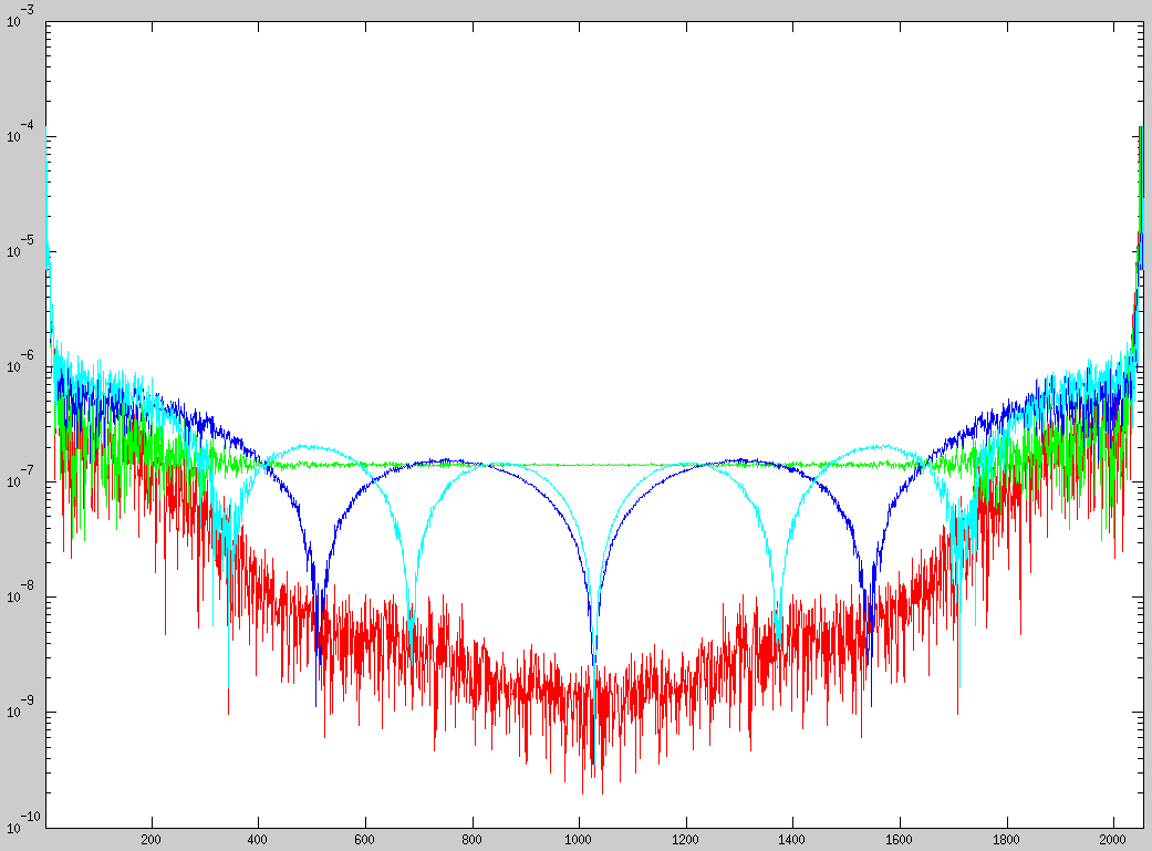 Plot of the FFT of the contour of a single movie frame