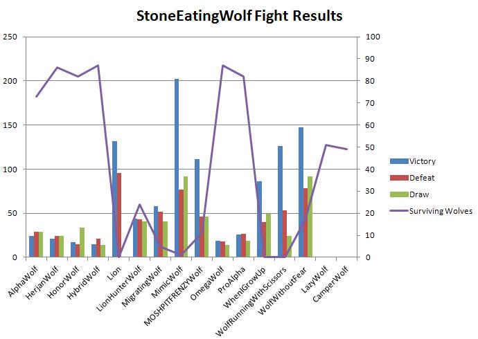 Fight results chart