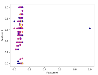 EPS=1, MIN_SAMPLES=2