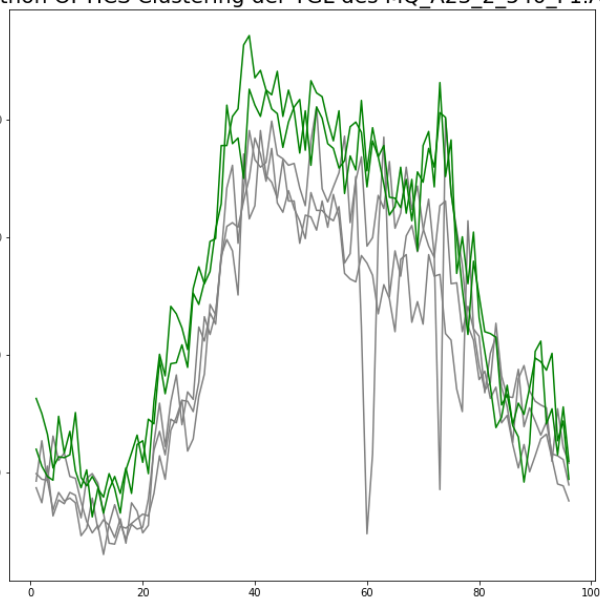 after clustering