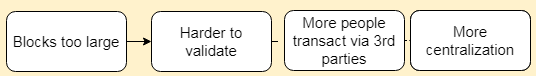 blocksize-decentralizations