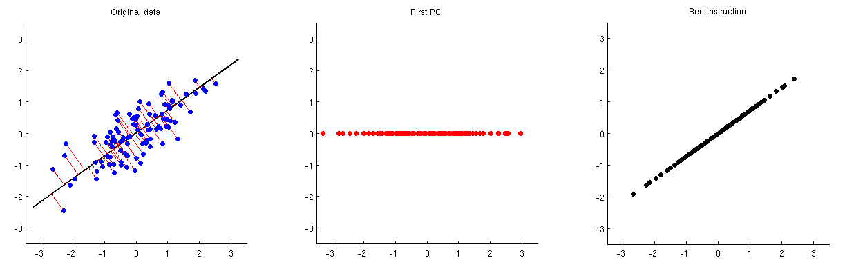 Noise reduction by PCA