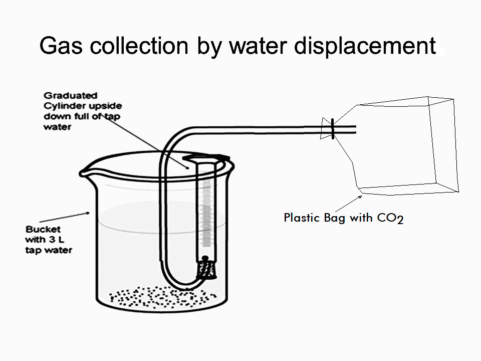 Gas collection by water displacement