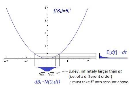 Intuition of Ito integral