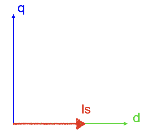 current vector Is lies on d-axis