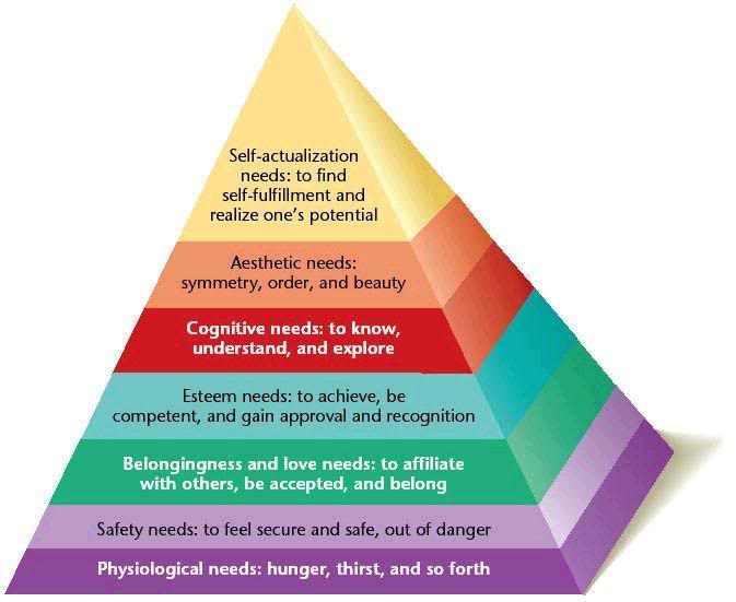 Maslow's hierarchy of needs