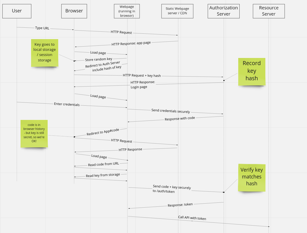 Code Grant Flow