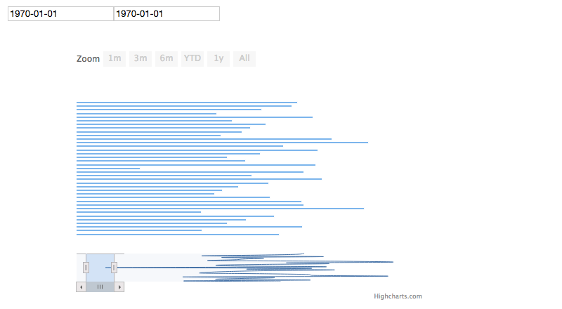 Bar chart using Highstock in Lightning