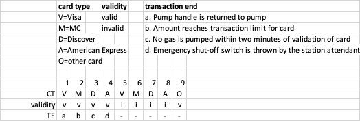 9 test cases for 3 partitions: card type with 4 valid and 1 invalid, card validity (true or false=valid or invalid) and 4 types of transaction endings (strictly speaking: 1 valid/normal and 3 invalids/exceptions)