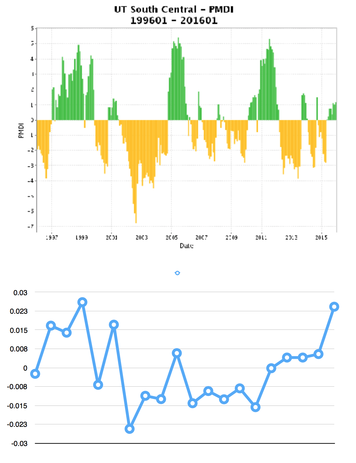 Here are the two data set plots, bot have the same x-axis which is years ranging from 1996-2016