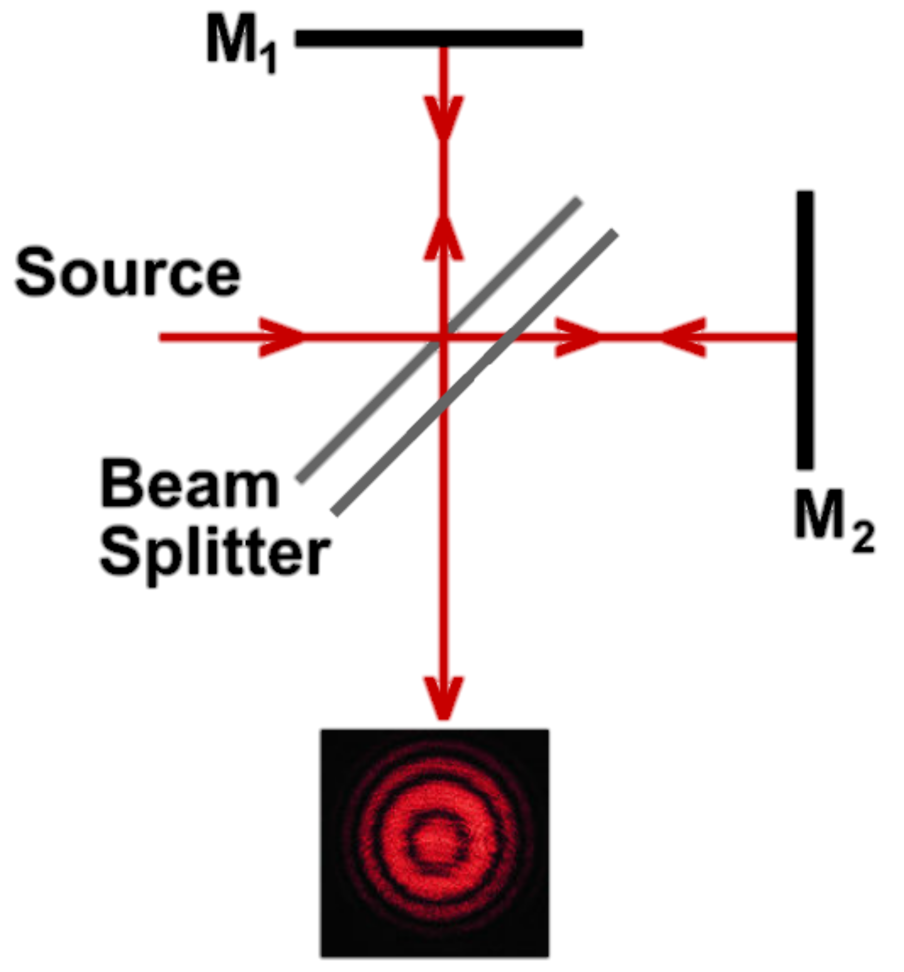 Michelson interferometer fringe formation