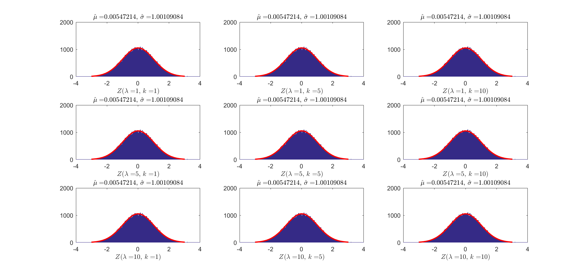 Normal distribution MLE fit