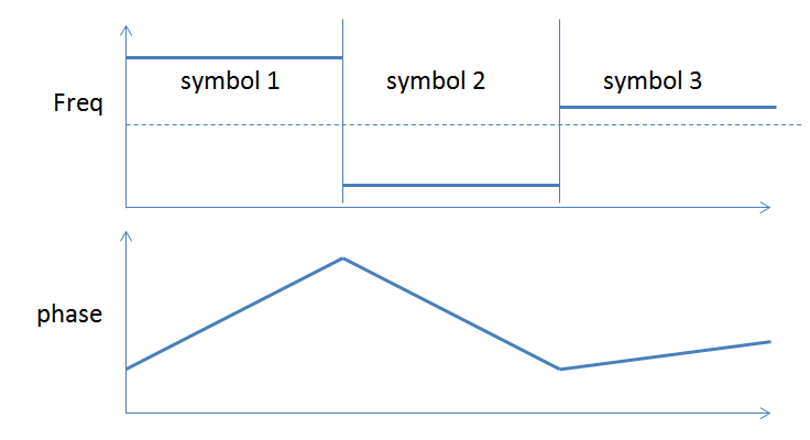 Frequency Hopping