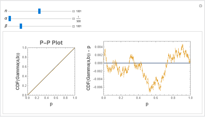 P-P and difference plot