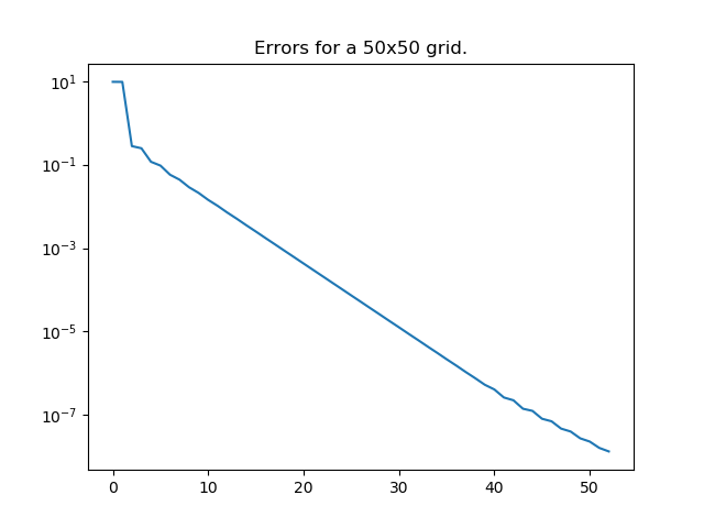 Errors for a 50x50 grid.