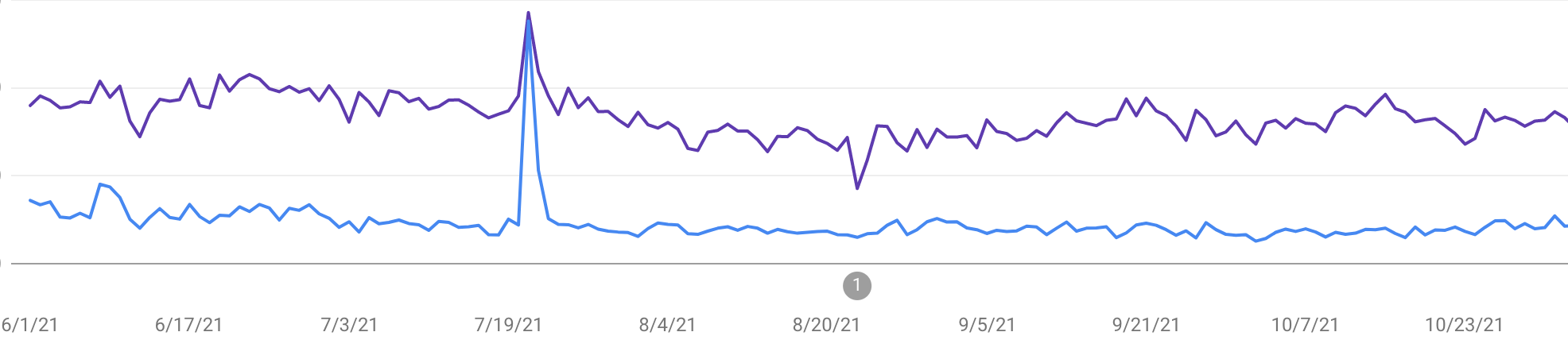 Google Search Console Data