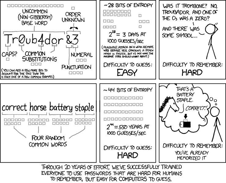 XKCD Password Strength comic comparing ‘Tr0ub4dor&3’ to ‘correct-horse-battery-staple’