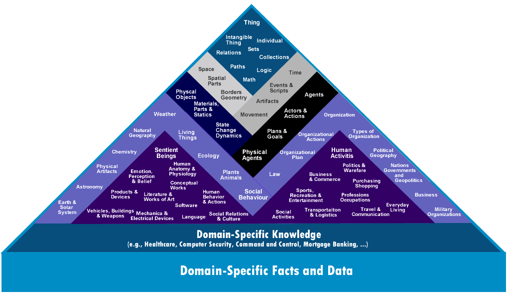 Top levels of the Cyc Model