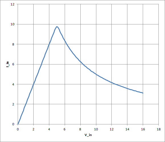 input current curve