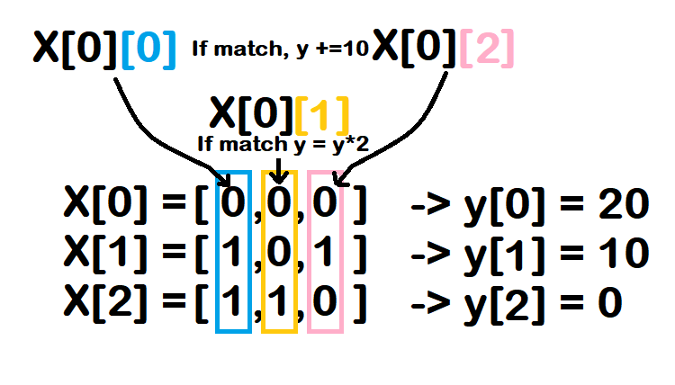 X[0] = [0,0,0] -> y[0] = 20
X[1] = [1,0,1] -> y[0] = 10
X[2] = [1,1,0] -> y[0] = 0