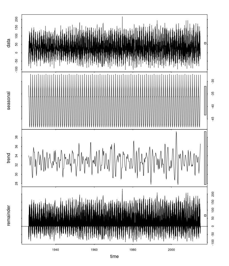 Trends in remainder of the original time series