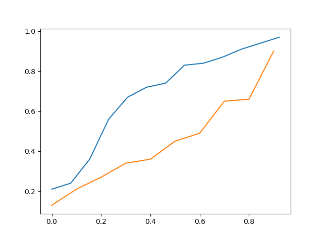 cdf of data_a vs data_b