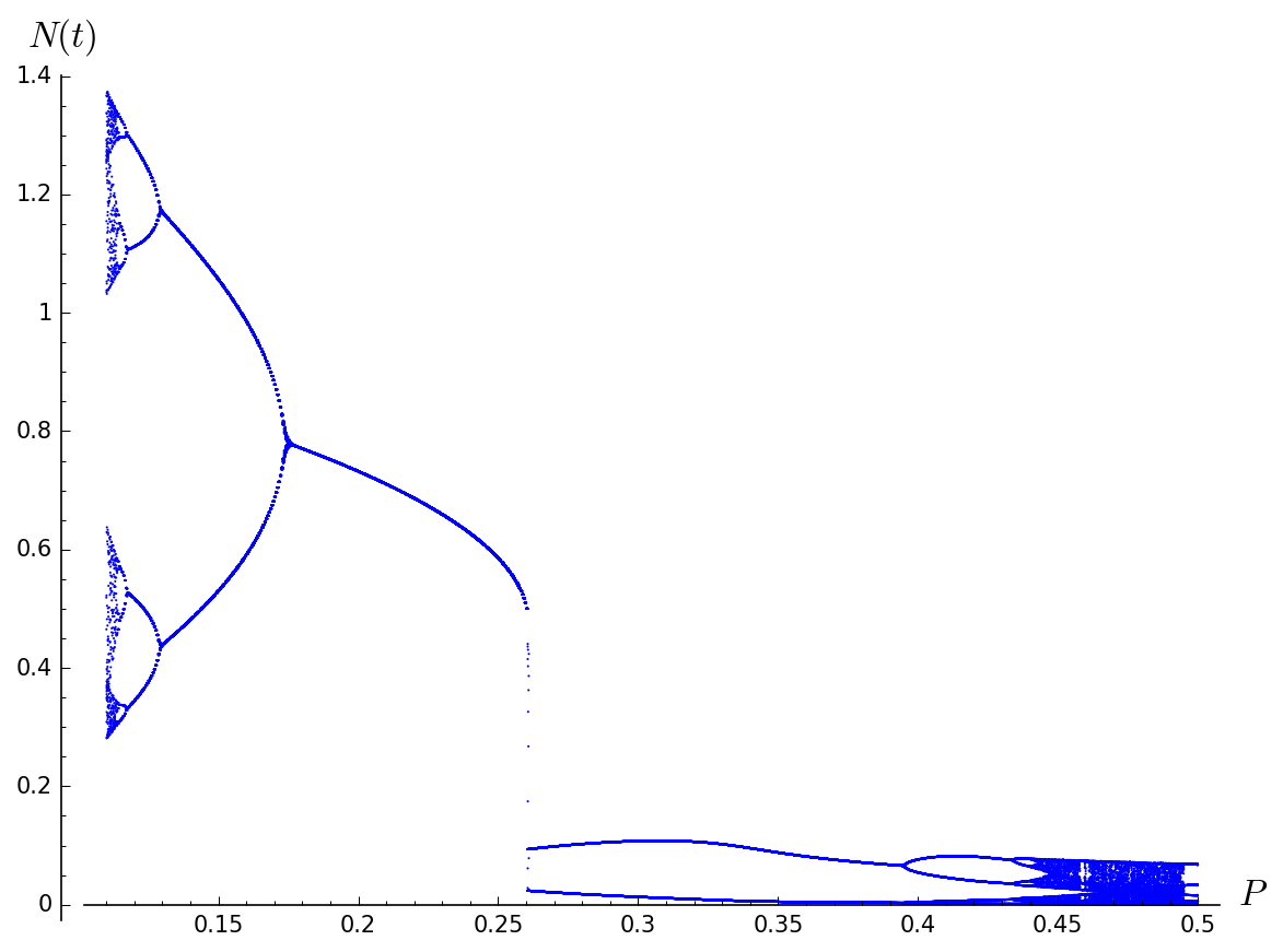 bifurcation enlarged