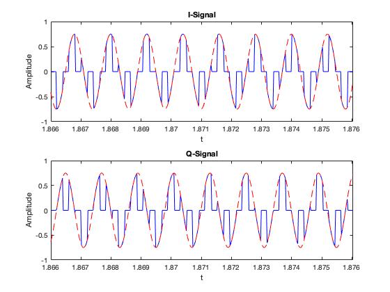 Frequency shifted IQ Data