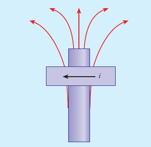 Magnetic field lines created by the coil