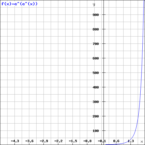 exponential exponential function