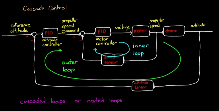 cascaded PID