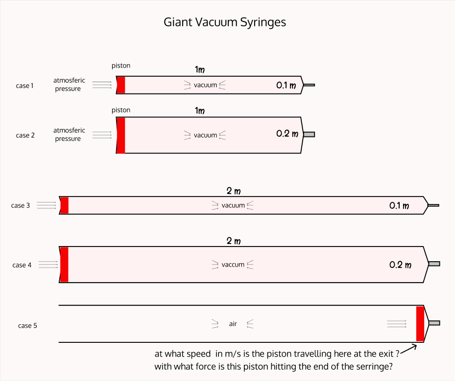 how to calculate the speed and force of the piston in a vacuum syringe?