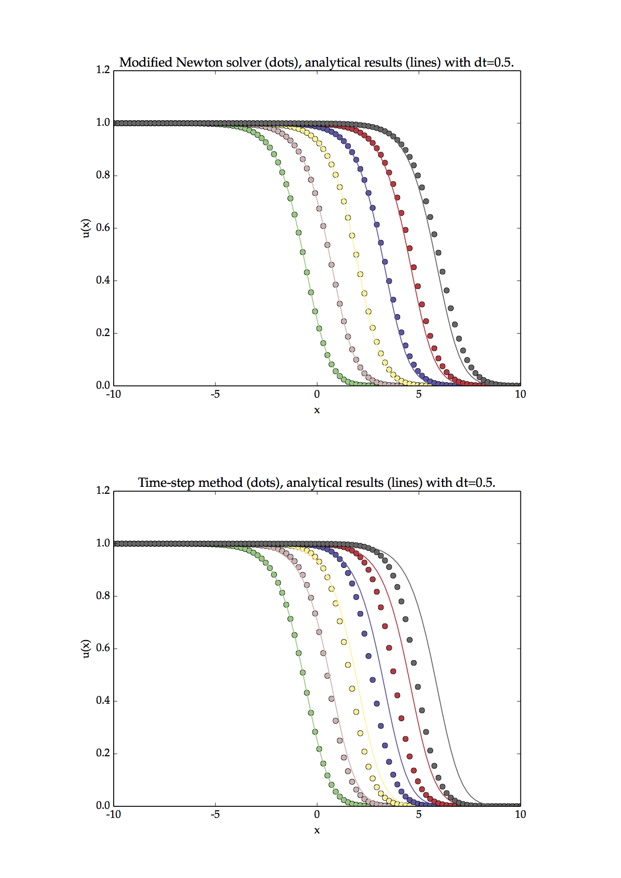 Fisher's equation comparison of numerical methods.